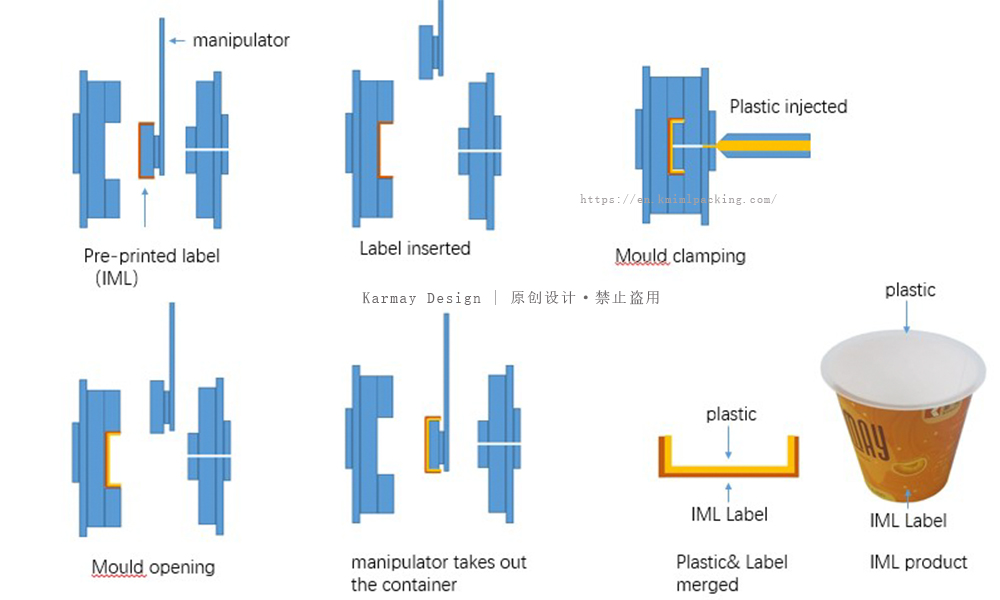 rocess of injection molding IML In-Mold Labeling, integrating labels and containers seamlessly